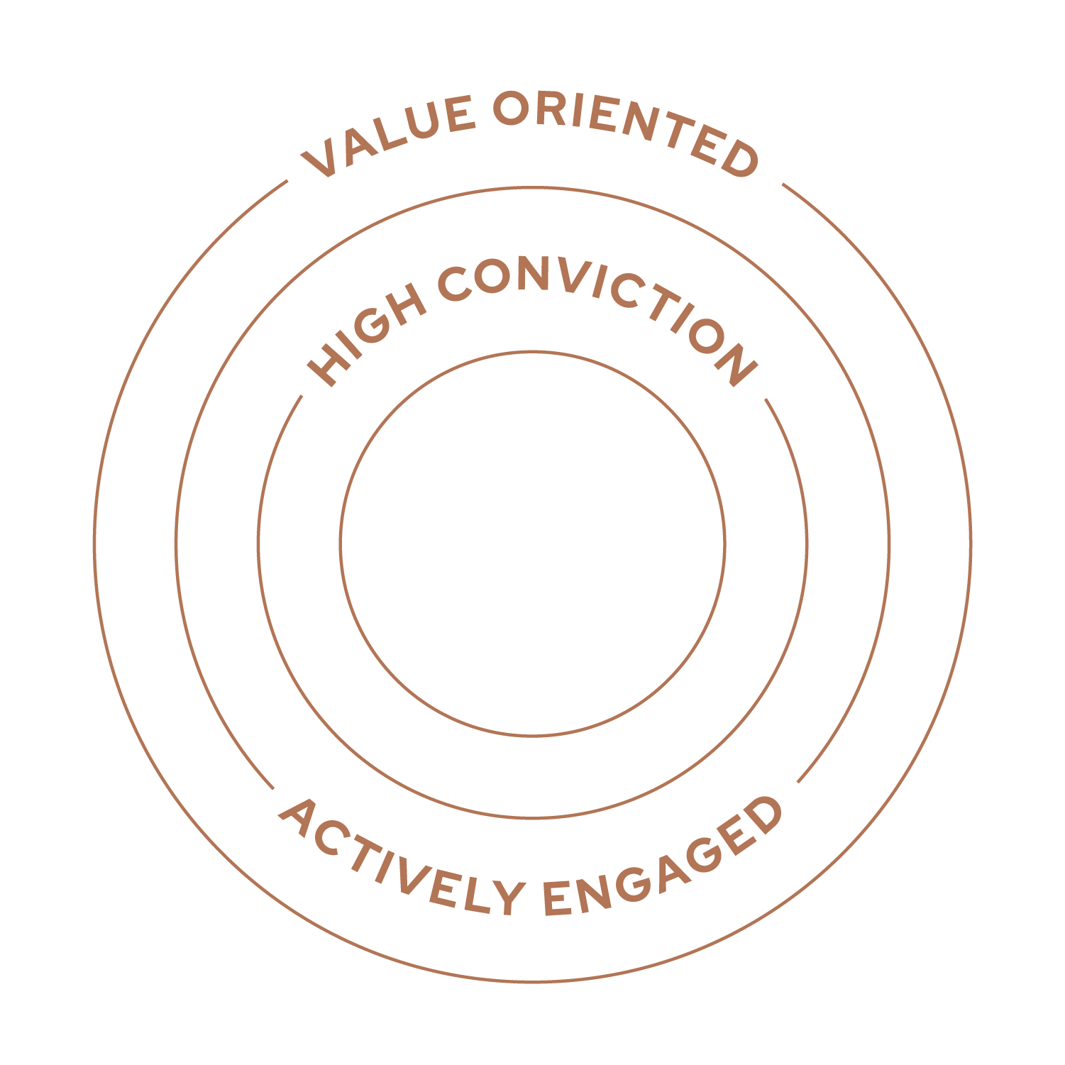 Lanyon principles - Value Oriented, High conviction, Actively engaged